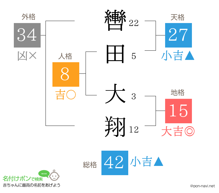 轡田 大翔さんの姓名判断結果