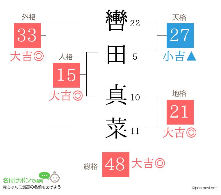 轡田 真菜さんの姓名判断結果