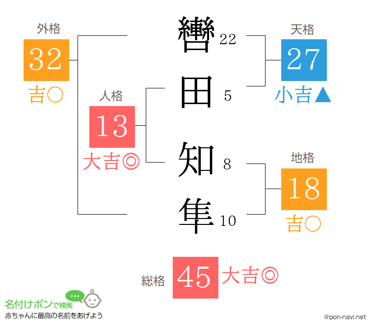 轡田 知隼さんの姓名判断結果