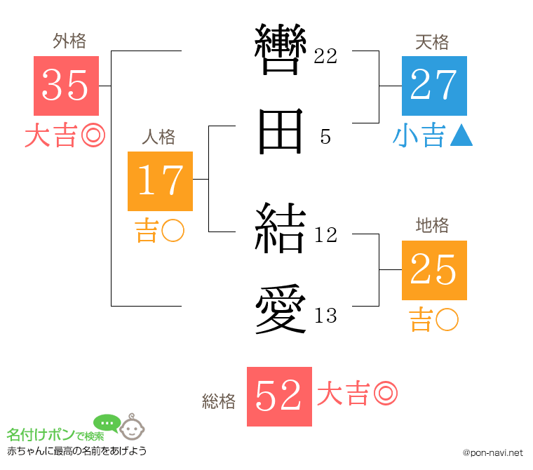 轡田 結愛さんの姓名判断結果