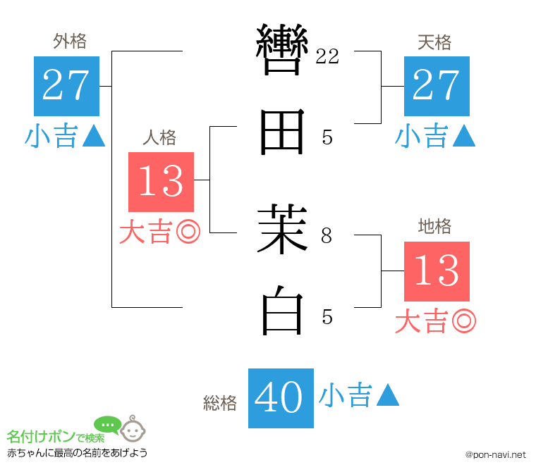 轡田 茉白さんの姓名判断結果