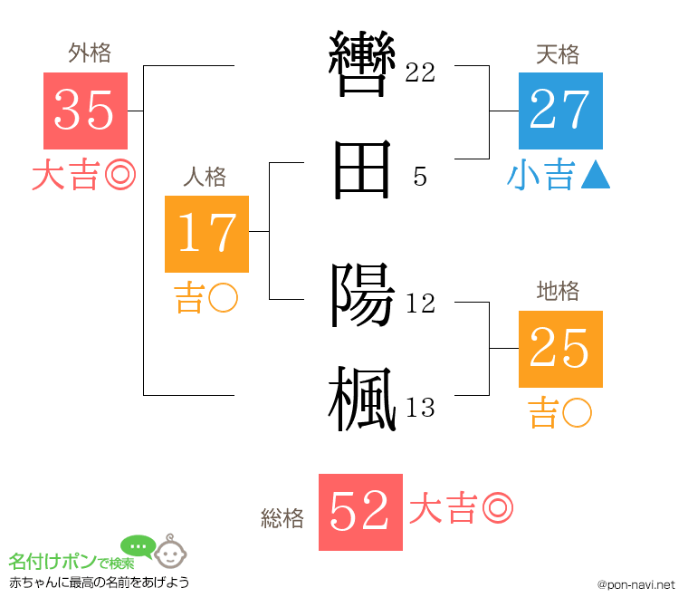 轡田 陽楓さんの姓名判断結果