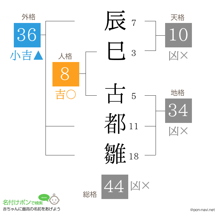 辰巳 古都雛さんの姓名判断結果