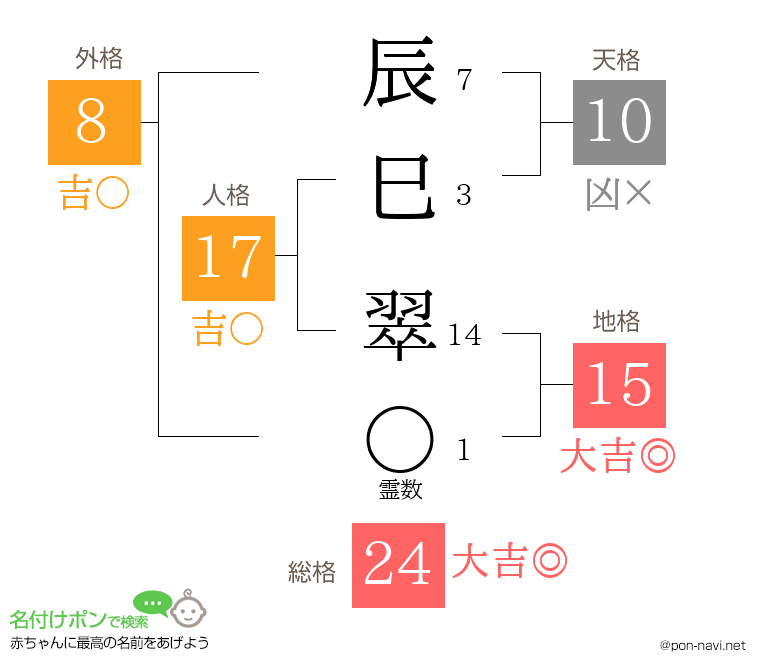 辰巳 翠さんの姓名判断結果