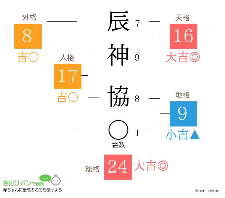 辰神 協さんの姓名判断結果