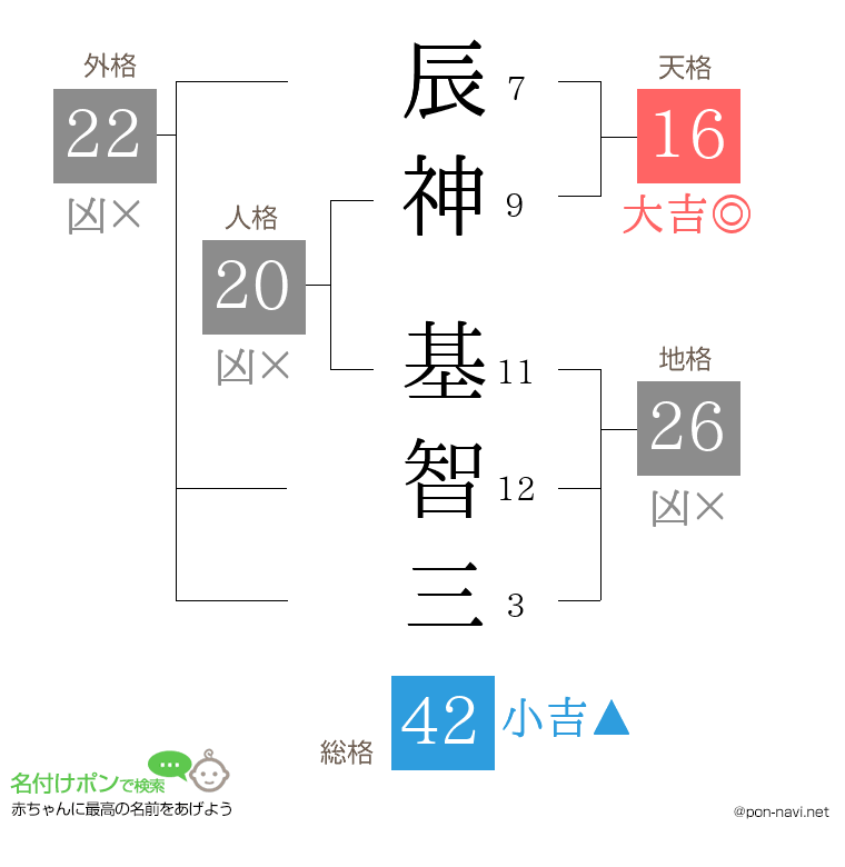 辰神 基智三さんの姓名判断結果
