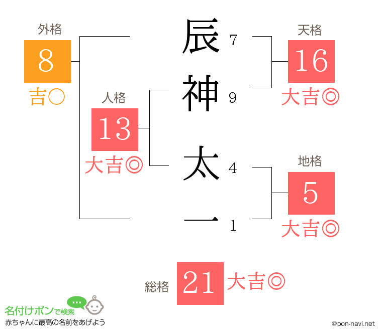 辰神 太一さんの姓名判断結果