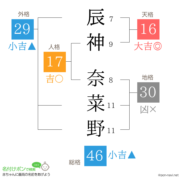 辰神 奈菜野さんの姓名判断結果
