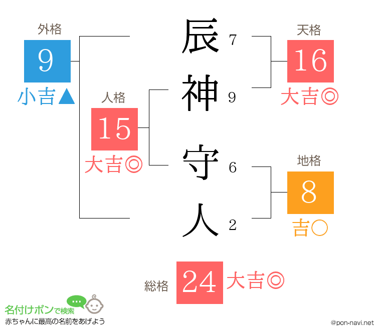 辰神 守人さんの姓名判断結果