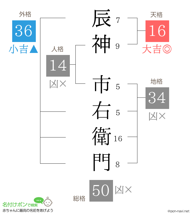 辰神 市右衛門さんの姓名判断結果