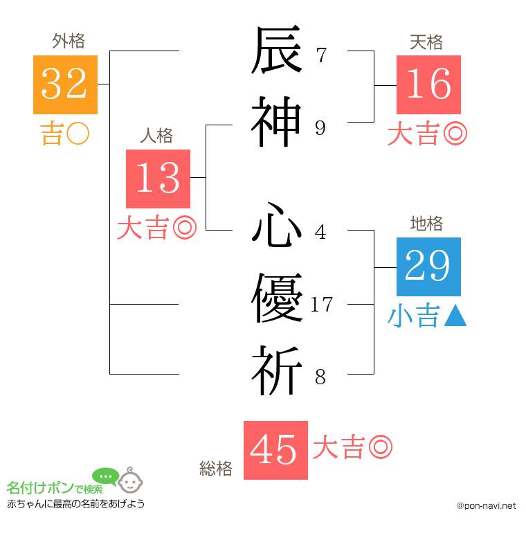 辰神 心優祈さんの姓名判断結果