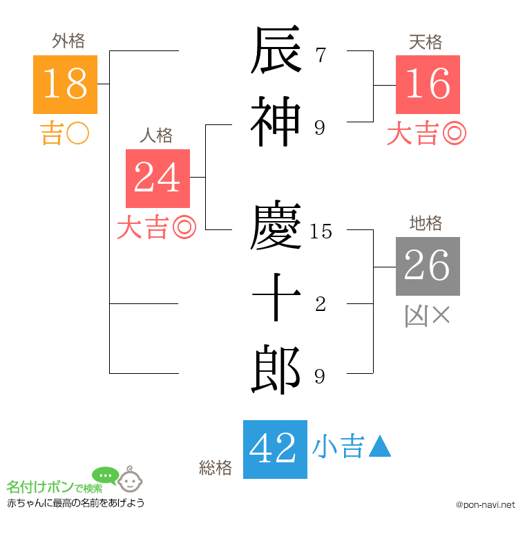 辰神 慶十郎さんの姓名判断結果