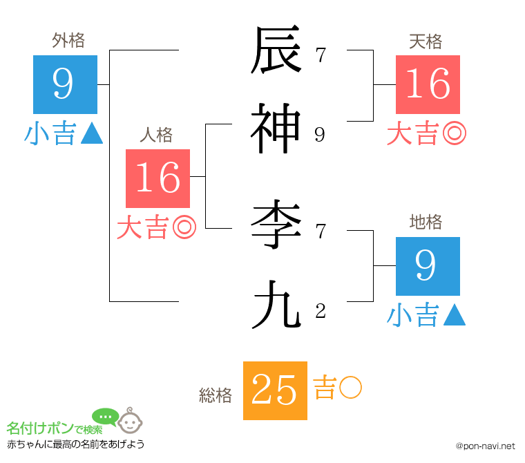 辰神 李九さんの姓名判断結果