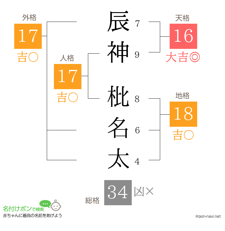 辰神 枇名太さんの姓名判断結果
