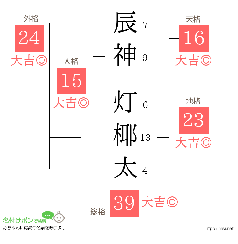 辰神 灯椰太さんの姓名判断結果