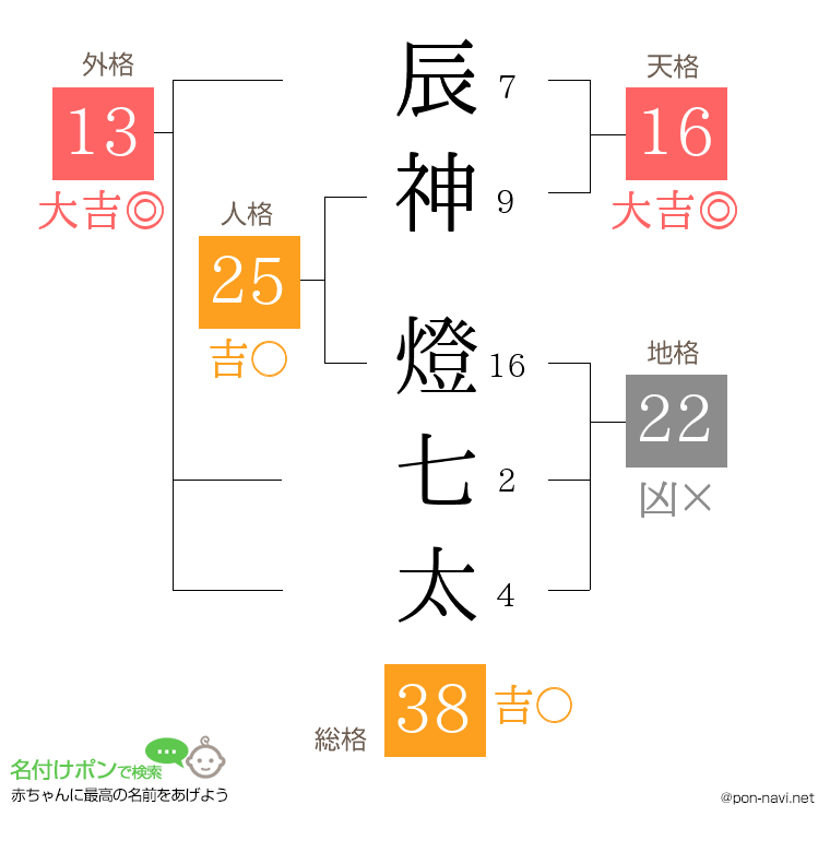 辰神 燈七太さんの姓名判断結果