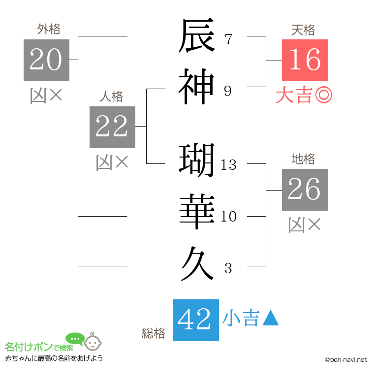 辰神 瑚華久さんの姓名判断結果
