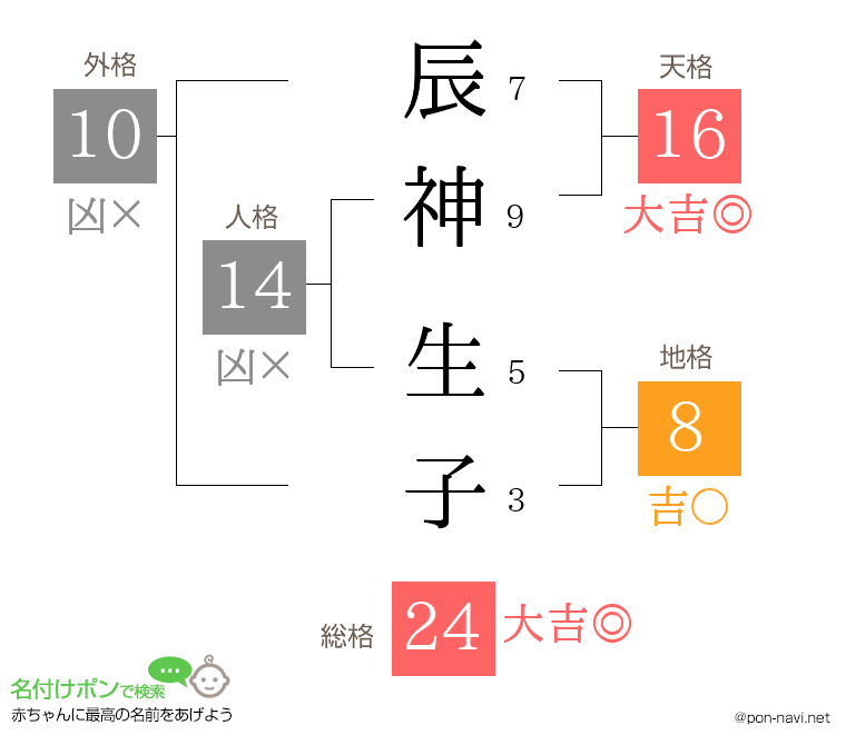 辰神 生子さんの姓名判断結果