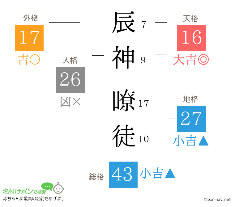 辰神 瞭徒さんの姓名判断結果