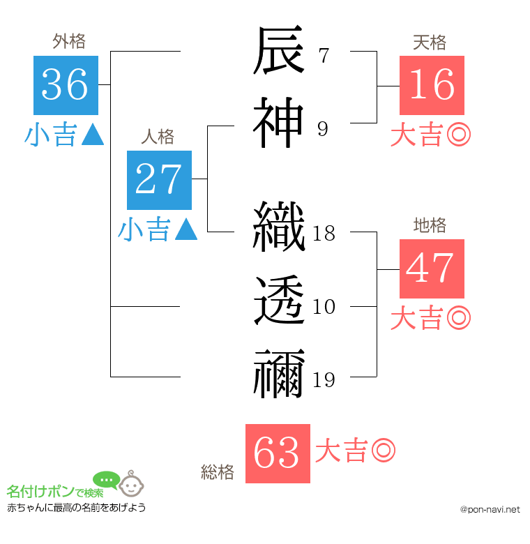 辰神 織透禰さんの姓名判断結果
