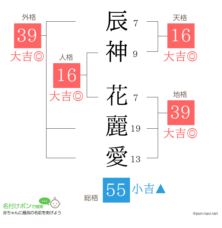辰神 花麗愛さんの姓名判断結果