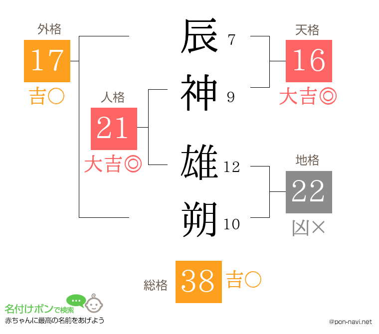 辰神 雄朔さんの姓名判断結果