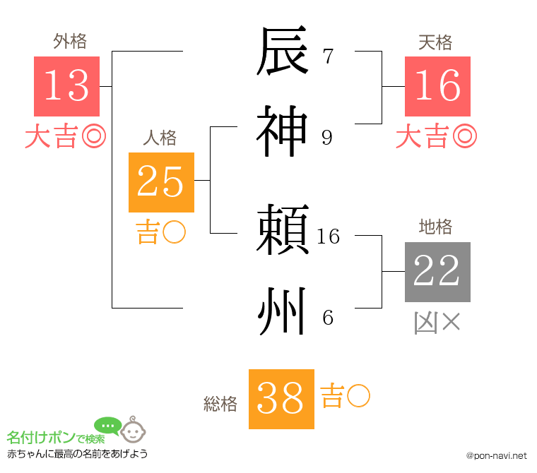 辰神 頼州さんの姓名判断結果