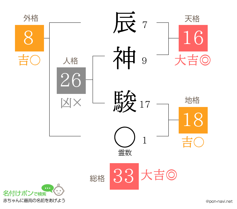 辰神 駿さんの姓名判断結果