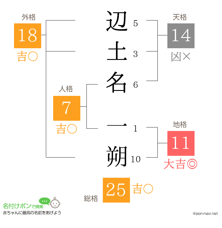 辺土名 一朔さんの姓名判断結果