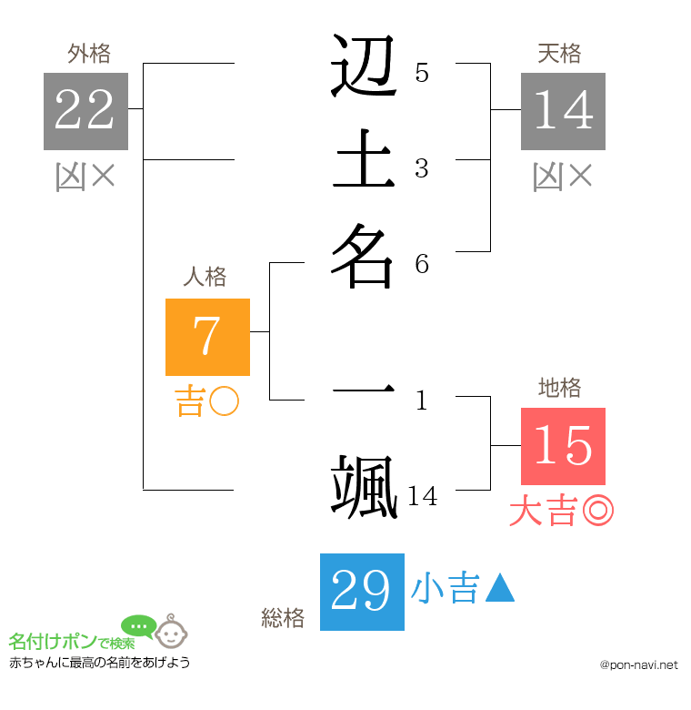 辺土名 一颯さんの姓名判断結果
