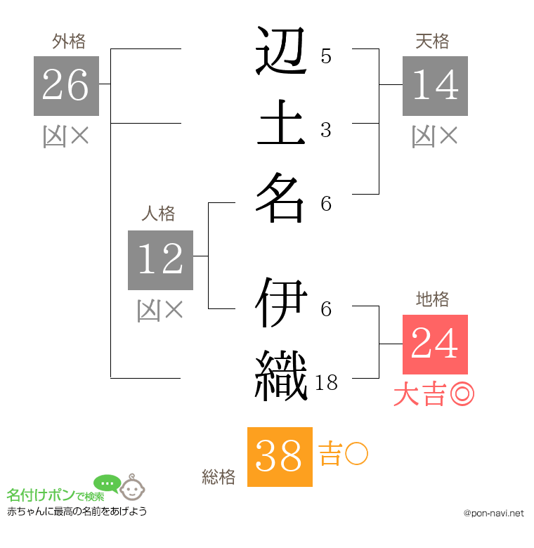 辺土名 伊織さんの姓名判断結果