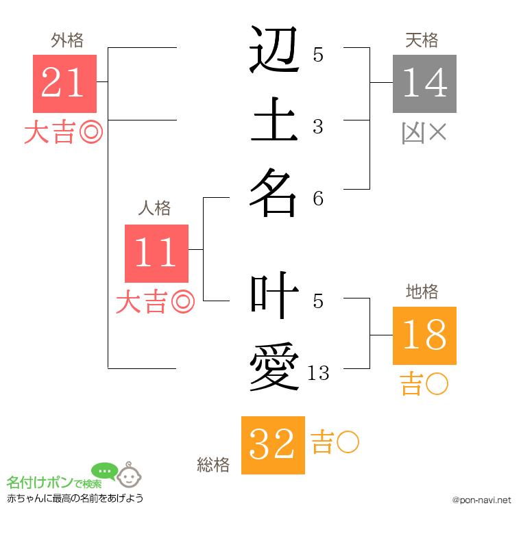 辺土名 叶愛さんの姓名判断結果