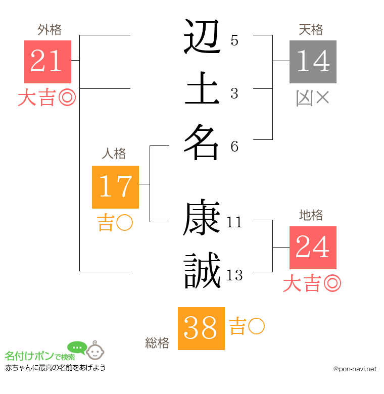 辺土名 康誠さんの姓名判断結果