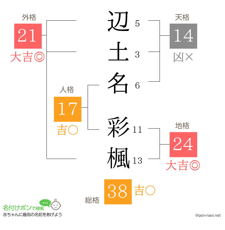 辺土名 彩楓さんの姓名判断結果