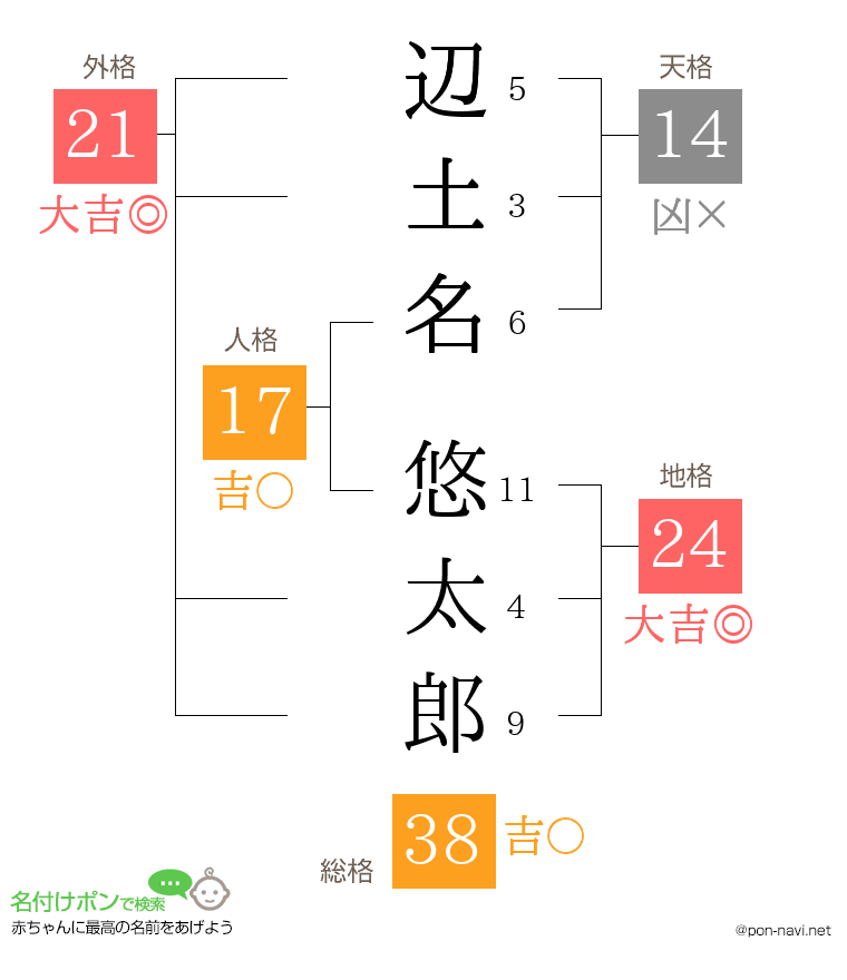 辺土名 悠太郎さんの姓名判断結果
