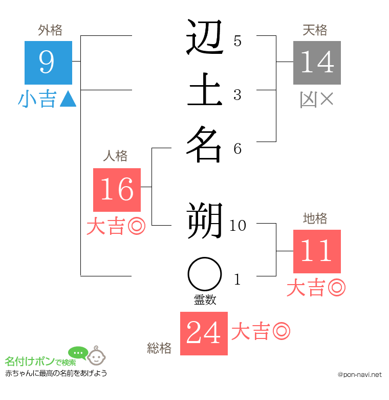 辺土名 朔さんの姓名判断結果