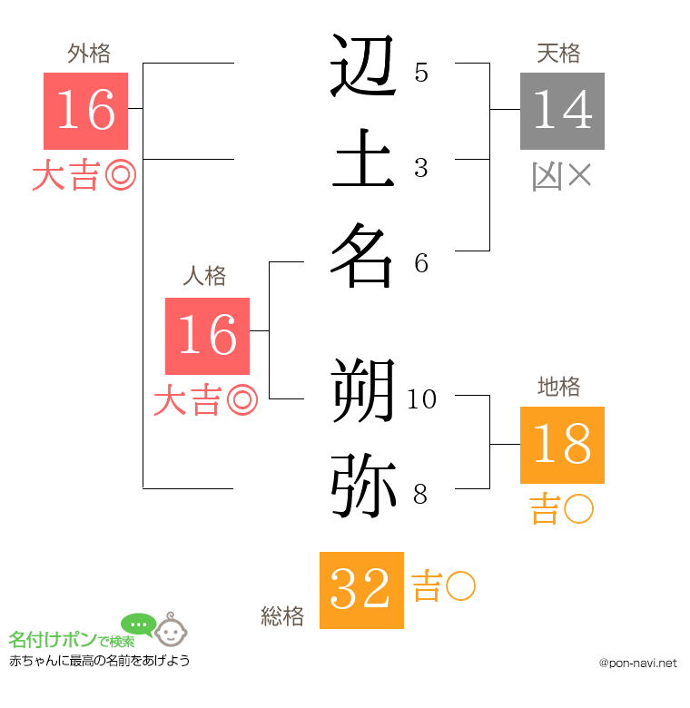 辺土名 朔弥さんの姓名判断結果