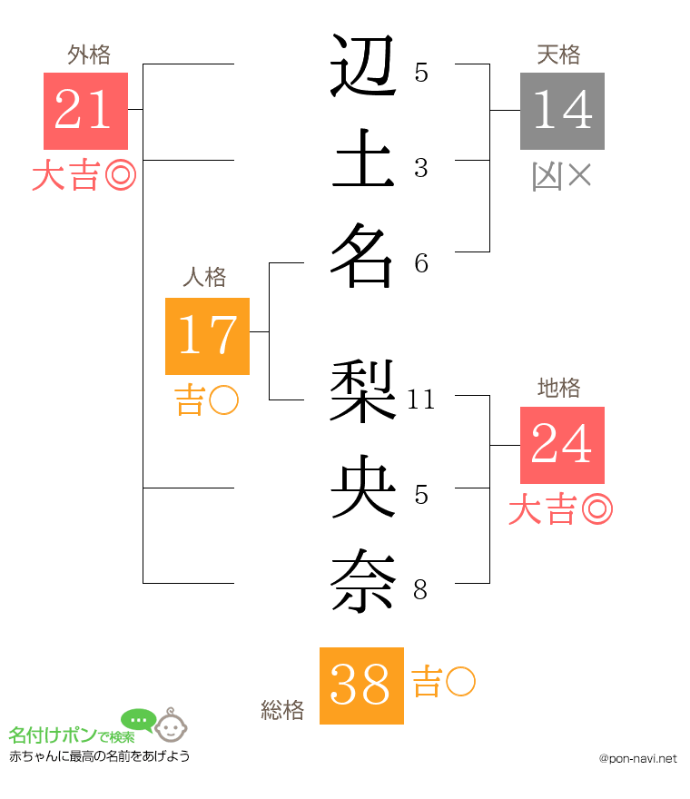 辺土名 梨央奈さんの姓名判断結果