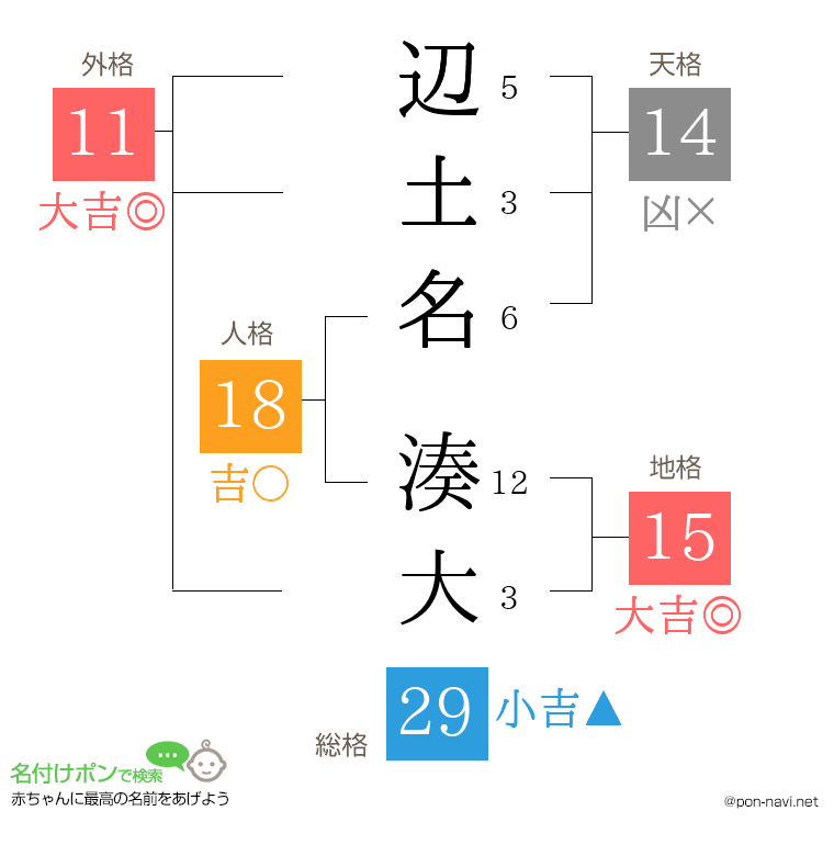 辺土名 湊大さんの姓名判断結果