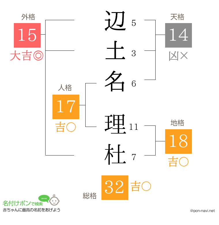 辺土名 理杜さんの姓名判断結果