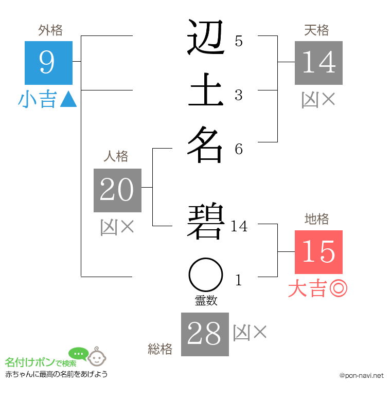 辺土名 碧さんの姓名判断結果