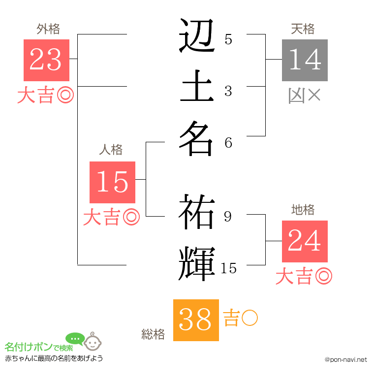 辺土名 祐輝さんの姓名判断結果