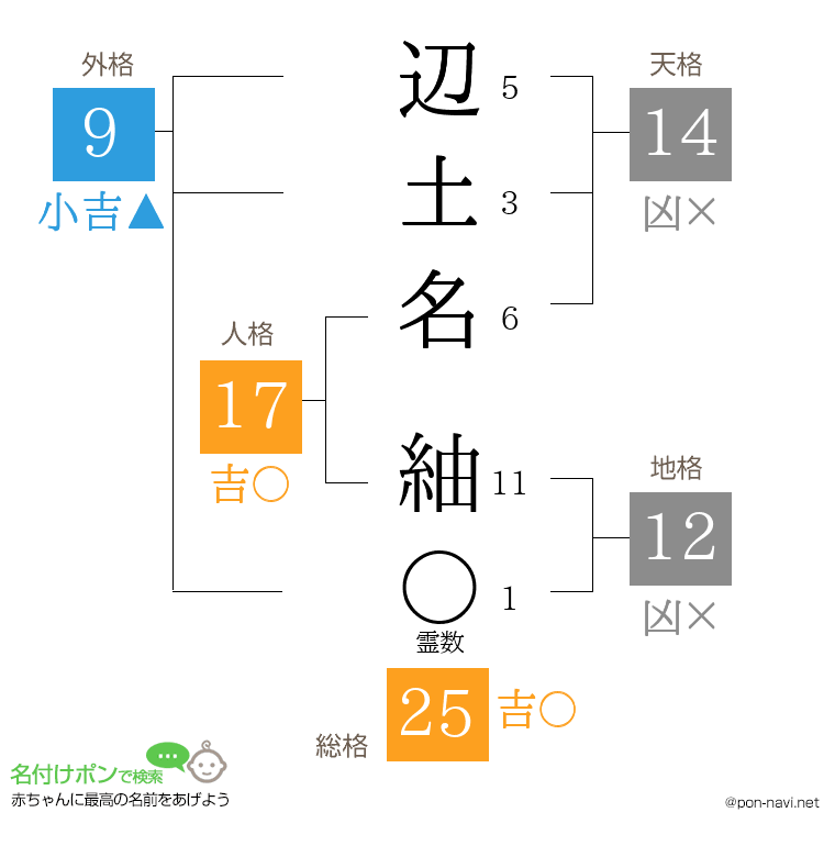 辺土名 紬さんの姓名判断結果
