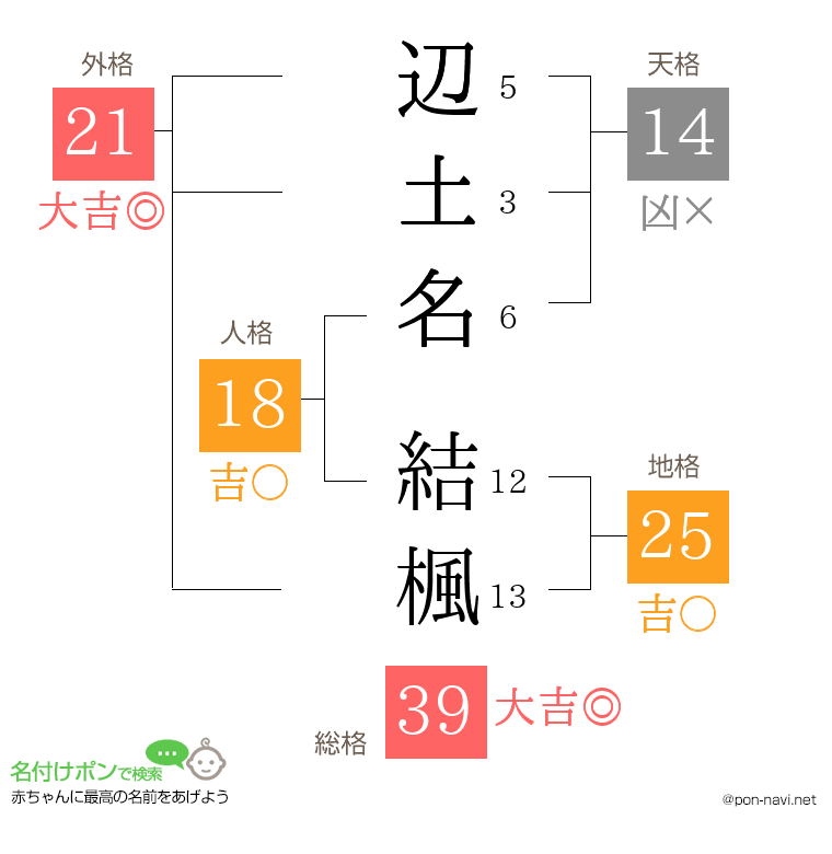 辺土名 結楓さんの姓名判断結果