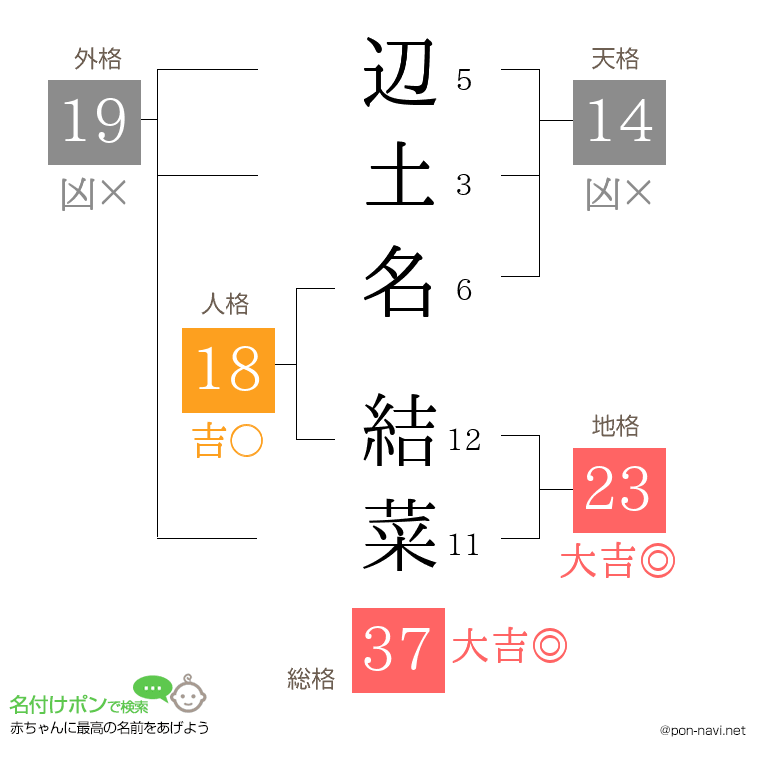 辺土名 結菜さんの姓名判断結果