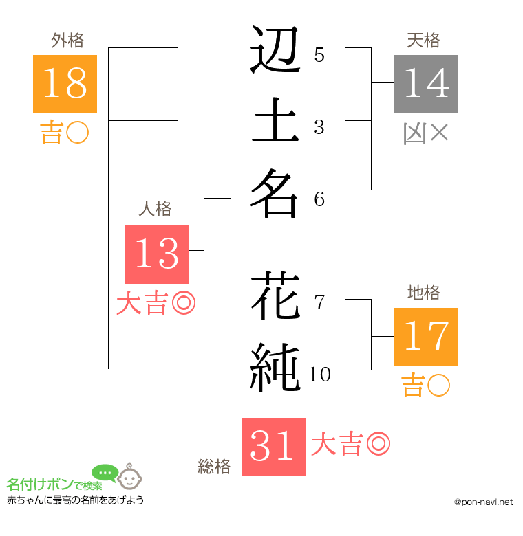 辺土名 花純さんの姓名判断結果