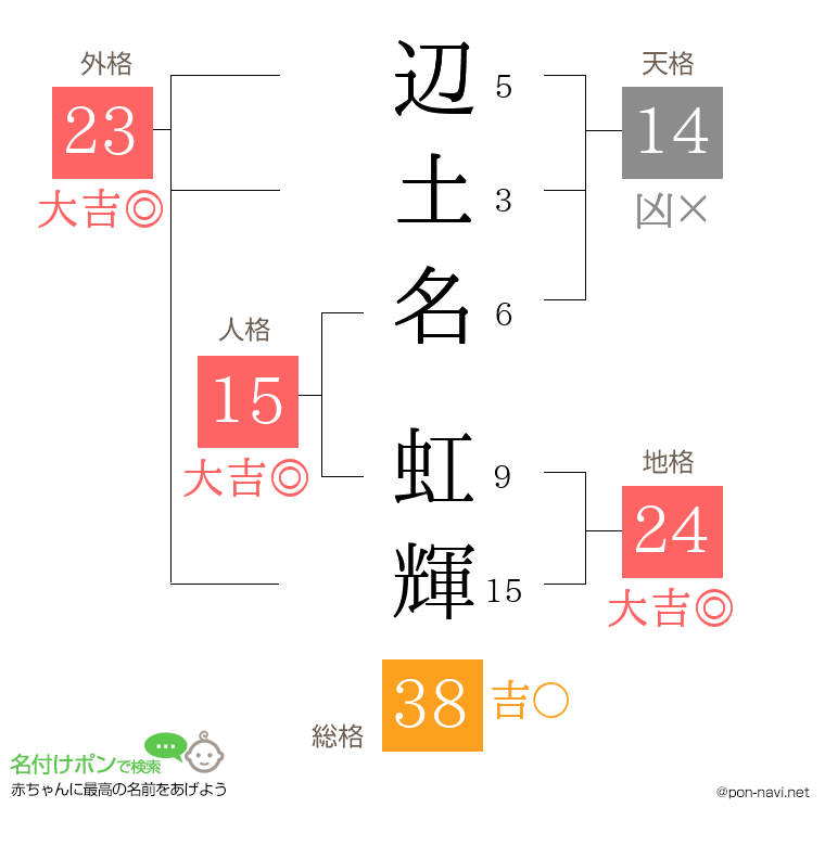 辺土名 虹輝さんの姓名判断結果