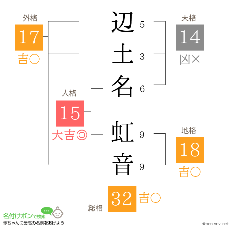 辺土名 虹音さんの姓名判断結果