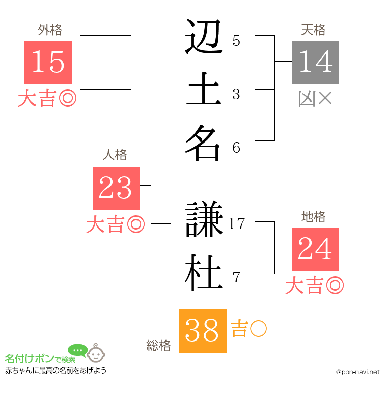 辺土名 謙杜さんの姓名判断結果
