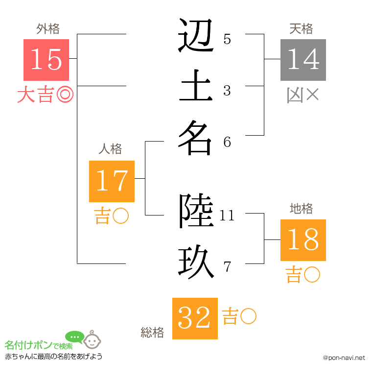 辺土名 陸玖さんの姓名判断結果